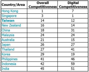 Global competitveness table