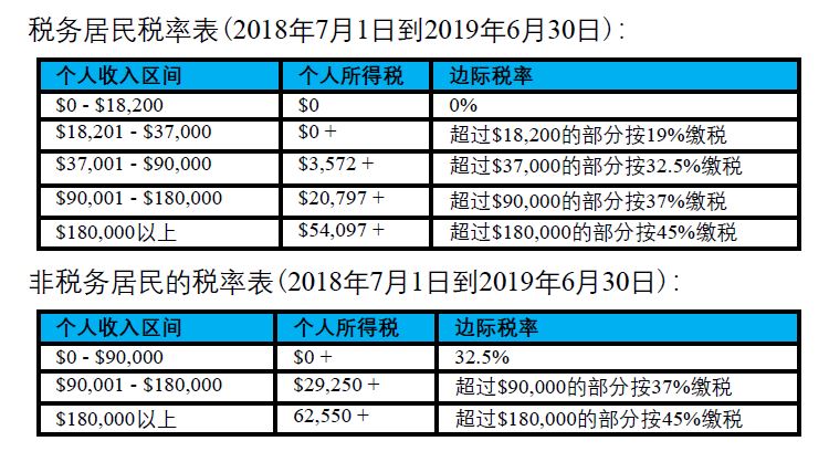 Chinese new - Individual Australian tax rates